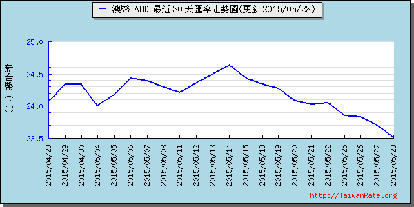 澳幣,aud匯率線圖