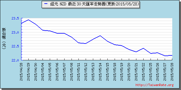 鈕幣,nzd匯率線圖