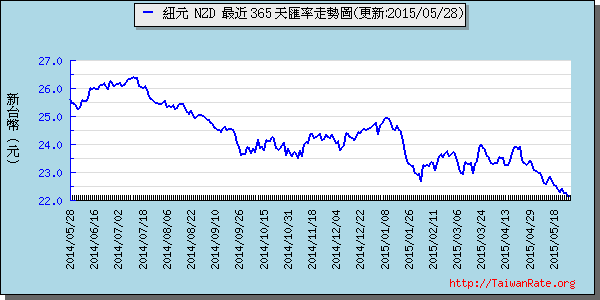 鈕幣,nzd匯率線圖