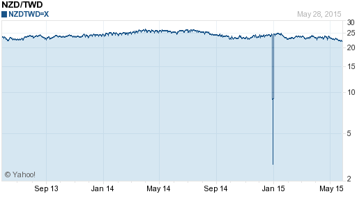 鈕幣,nzd匯率線圖