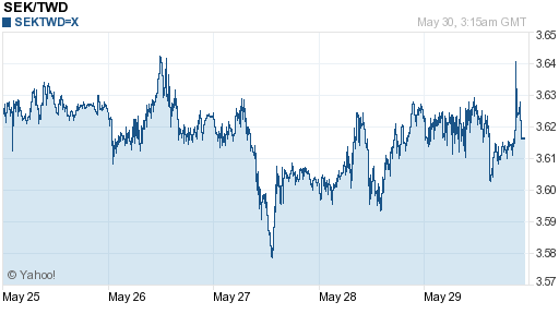 瑞典幣,sek匯率線圖