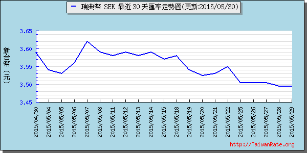 瑞典幣,sek匯率線圖