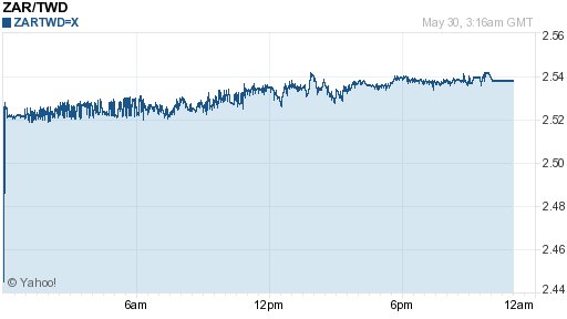 南非幣,zar匯率線圖