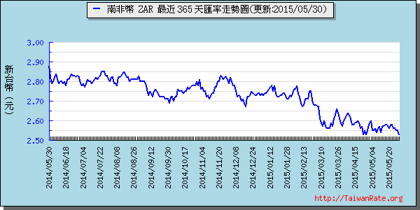 南非幣,zar匯率線圖