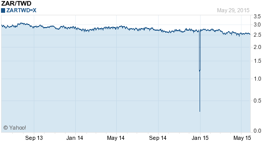 南非幣,zar匯率線圖