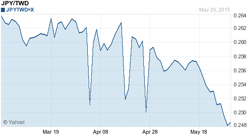 日幣日圓,jpy匯率線圖