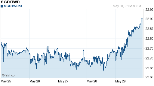新加坡幣,sgd匯率線圖