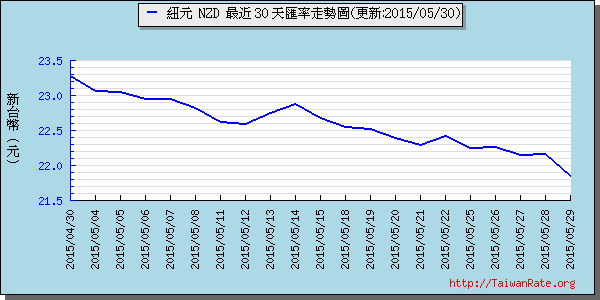 鈕幣,nzd匯率線圖