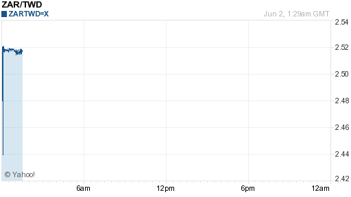南非幣,zar匯率線圖