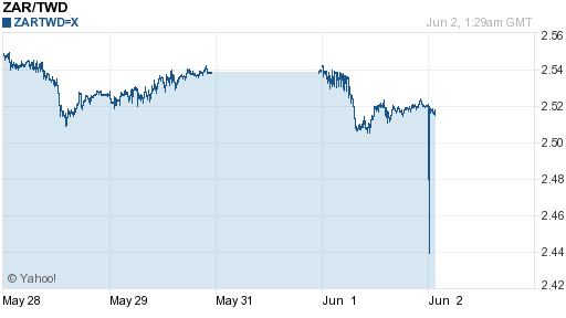 南非幣,zar匯率線圖