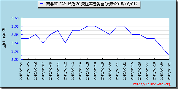 南非幣,zar匯率線圖