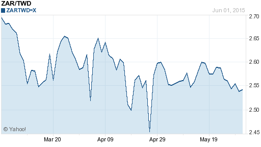 南非幣,zar匯率線圖