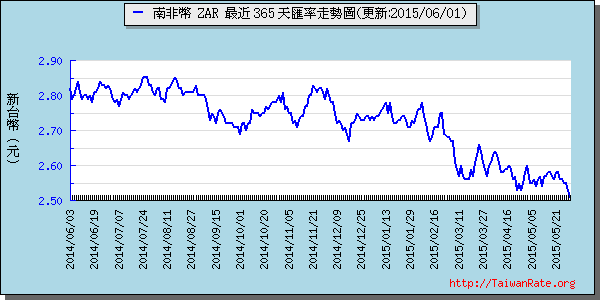 南非幣,zar匯率線圖