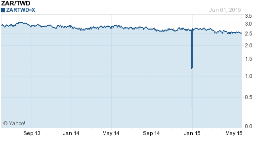南非幣,zar匯率線圖