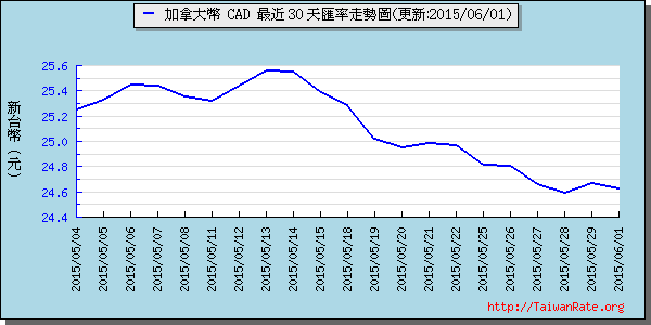 加拿大幣,cad匯率線圖