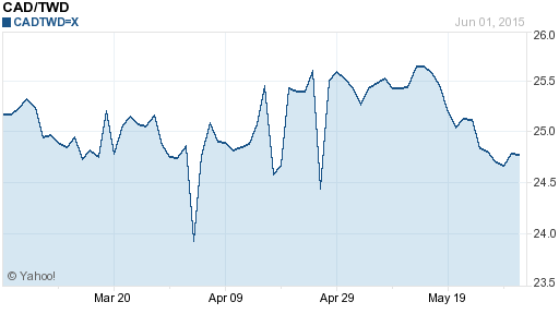 加拿大幣,cad匯率線圖