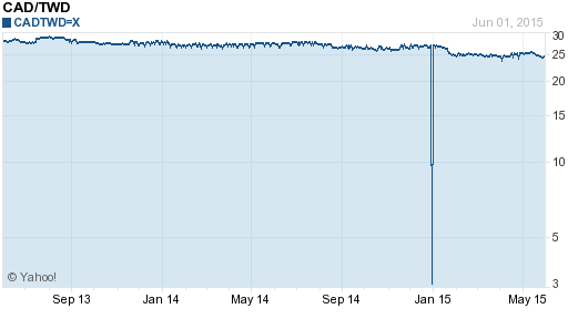 加拿大幣,cad匯率線圖