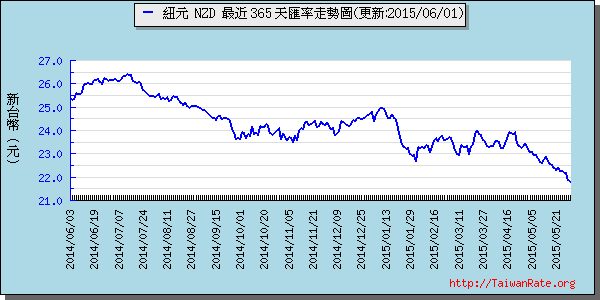 鈕幣,nzd匯率線圖