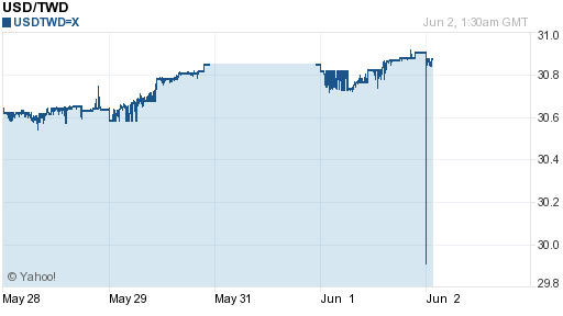 美金,usd匯率線圖