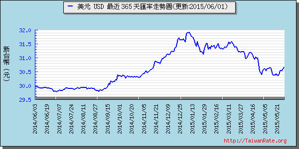 美金,usd匯率線圖