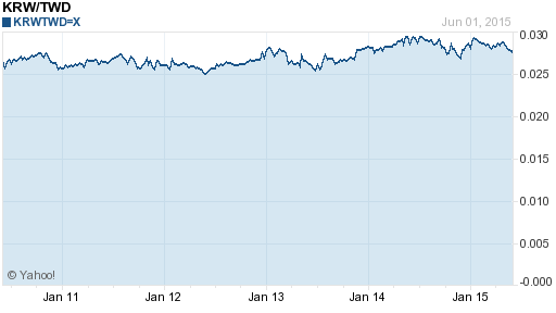 韓元,krw匯率線圖