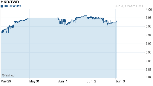 香港幣,hkd匯率線圖