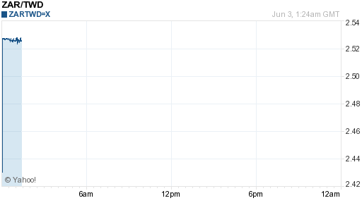 南非幣,zar匯率線圖