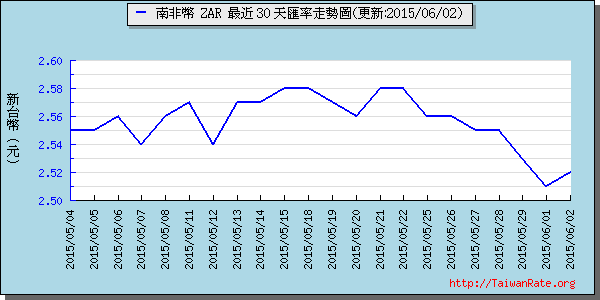 南非幣,zar匯率線圖