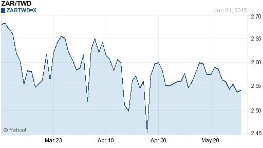 南非幣,zar匯率線圖