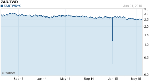 南非幣,zar匯率線圖