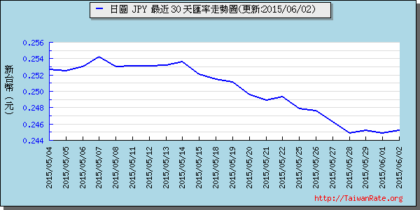 日幣日圓,jpy匯率線圖