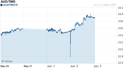 澳幣,aud匯率線圖