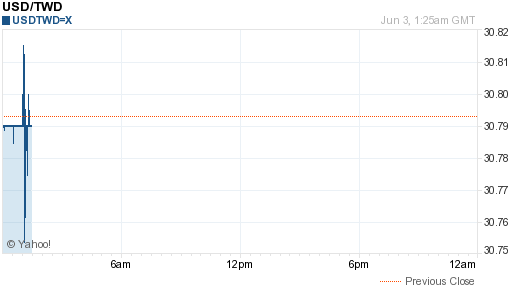 美金,usd匯率線圖