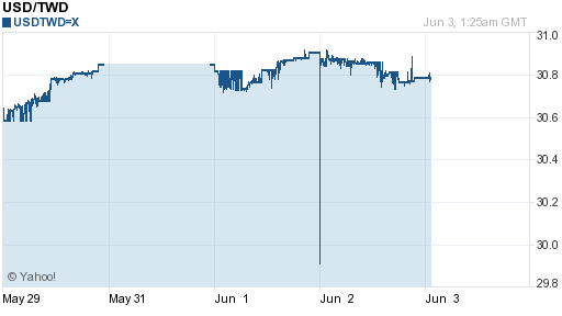 美金,usd匯率線圖