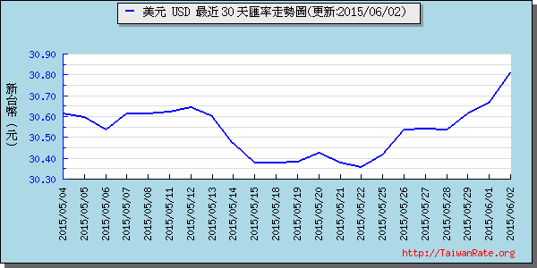 美金,usd匯率線圖