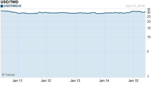 美金,usd匯率線圖