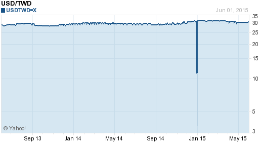 美金,usd匯率線圖