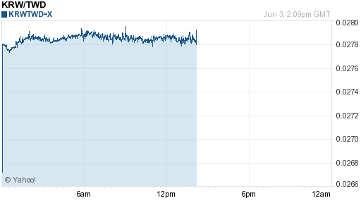 韓元,krw匯率線圖