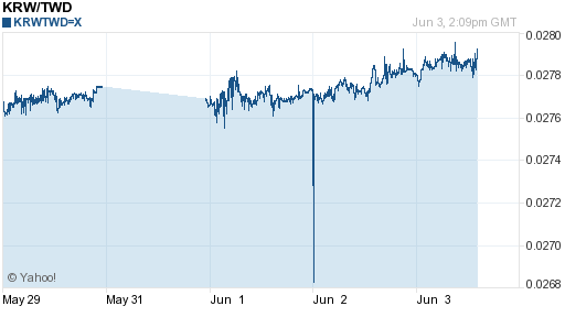 韓元,krw匯率線圖