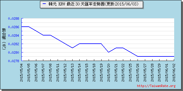 韓元,krw匯率線圖