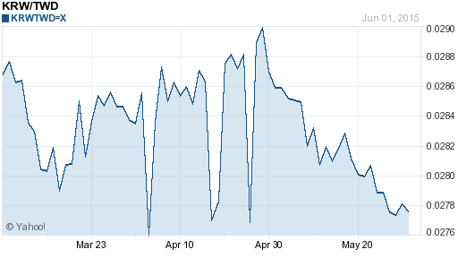 韓元,krw匯率線圖
