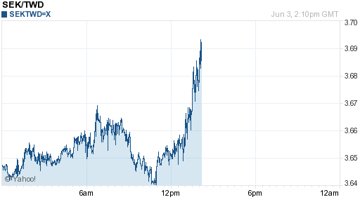 瑞典幣,sek匯率線圖