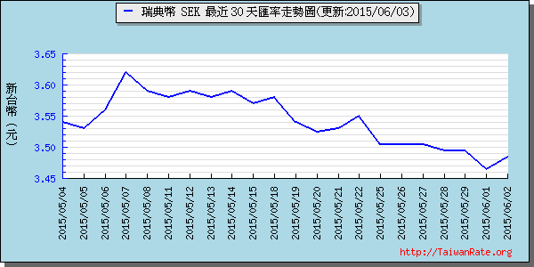 瑞典幣,sek匯率線圖