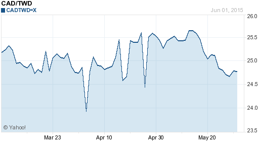 加拿大幣,cad匯率線圖