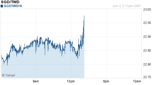 新加坡幣,sgd匯率線圖