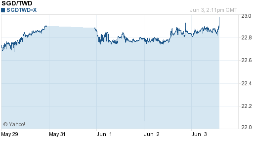新加坡幣,sgd匯率線圖