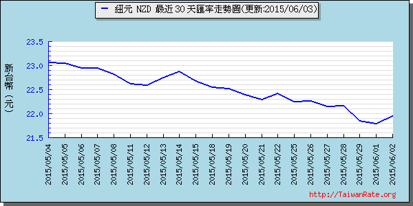 鈕幣,nzd匯率線圖