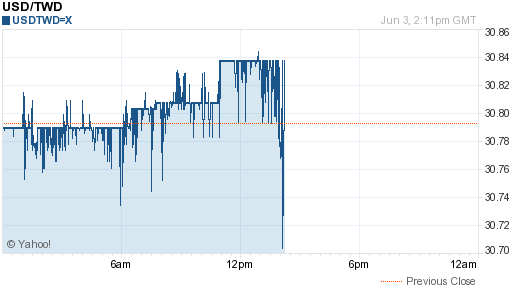 美金,usd匯率線圖