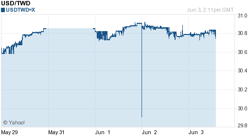 美金,usd匯率線圖