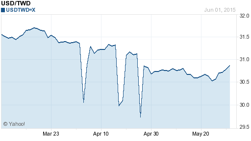 美金,usd匯率線圖